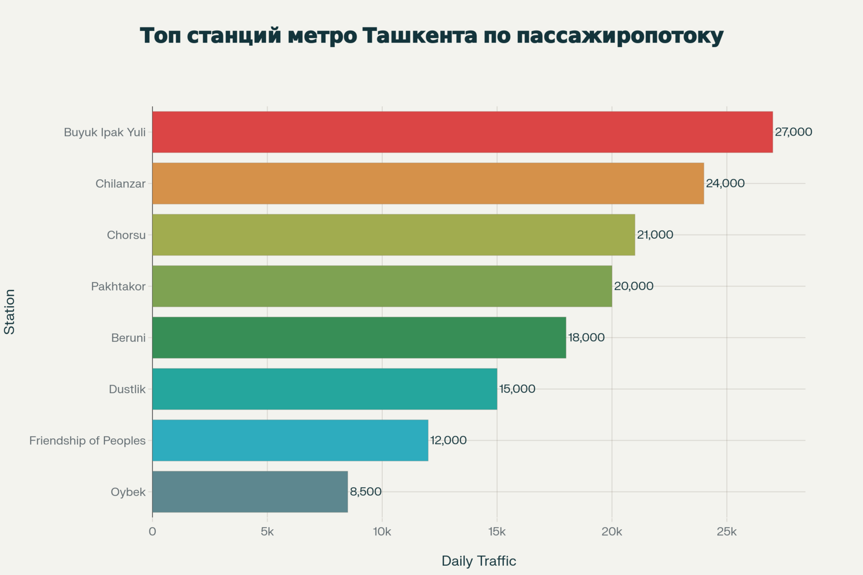 Рейтинг станций метро Ташкента по ежедневному пассажиропотоку с лидерством Buyuk Ipak Yuli