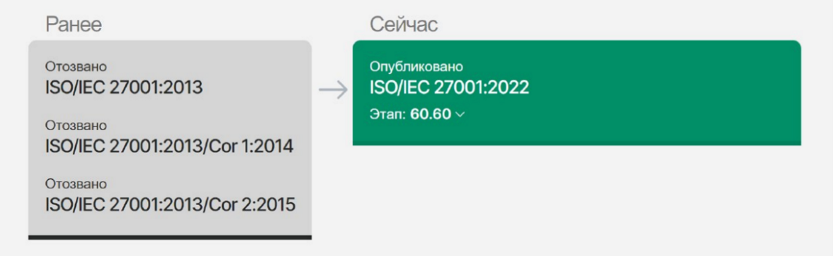 ISO 27001:2022: основные изменения по сравнению с версией 2013 года