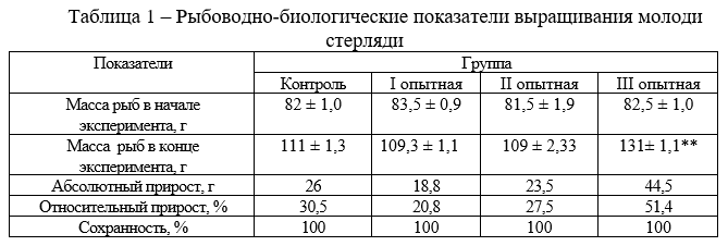 Рыбоводно-биологические показатели выращивания молоди стерляди