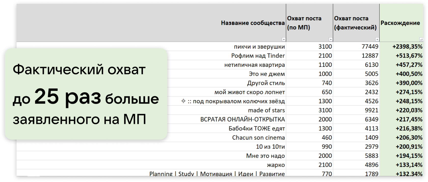 5 2 раза дешевле