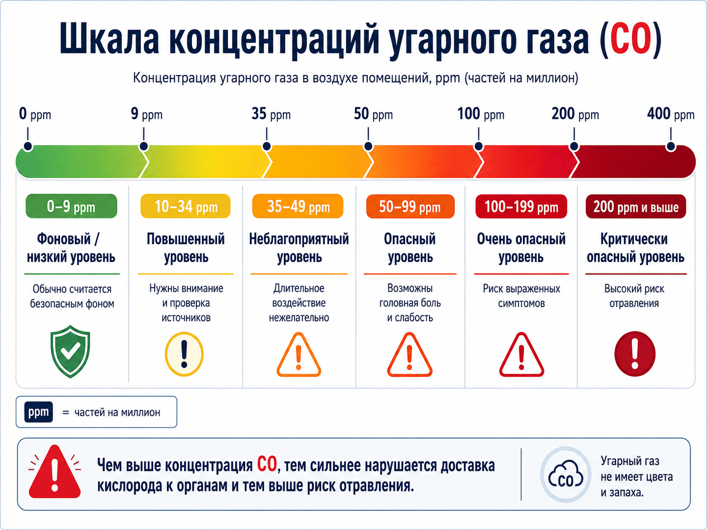 Шкала концентраций CO