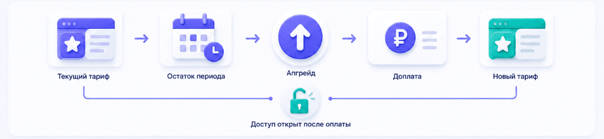 Апгрейд тарифа: как считать доплату