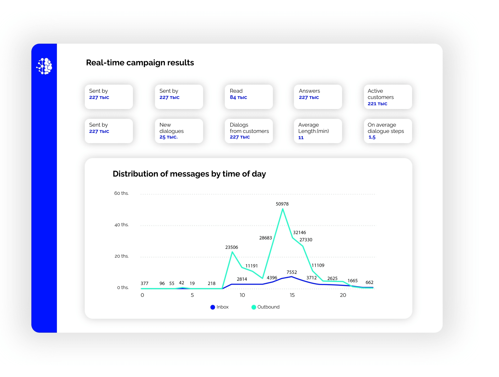 рекламные рассылки в мессенджерах