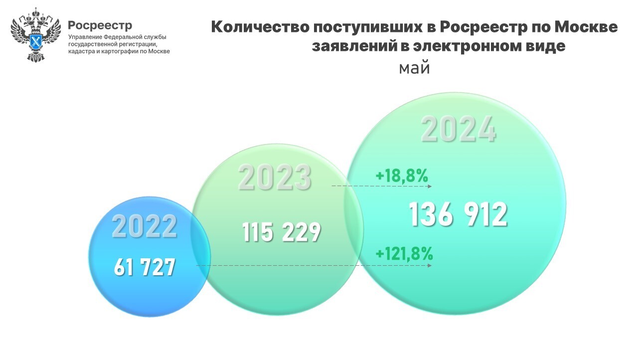 Число онлайн-заявлений в московский Росреестр в мае увеличилось почти на  20% за год - Пресс-релиз Управления Росреестра по Москве