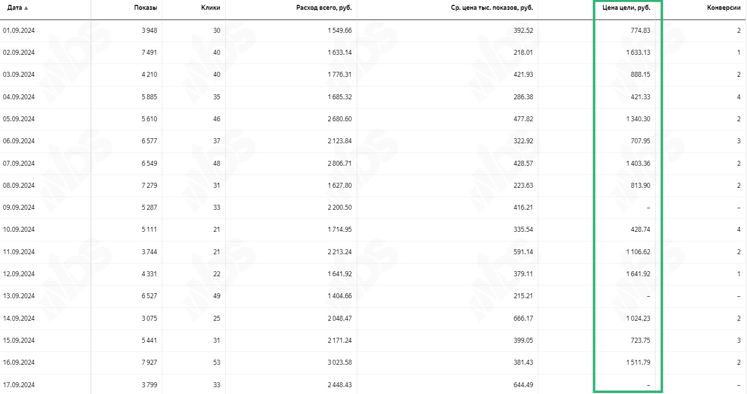 Хаотичное поступление заявок в начале сентября