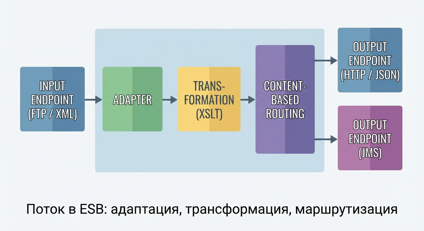 Esb Vs Rest Api ESB vs API Gateway: как выбрать интеграционный инструмент без ошибок