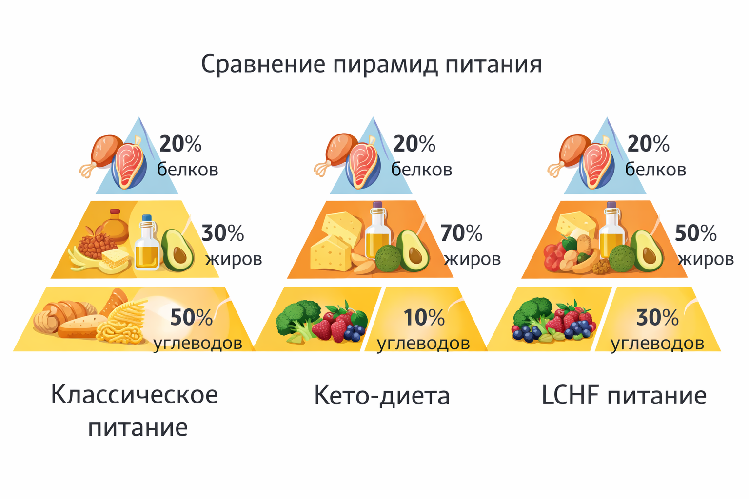 пирамиды питания lchf кето-диета и классическое питание