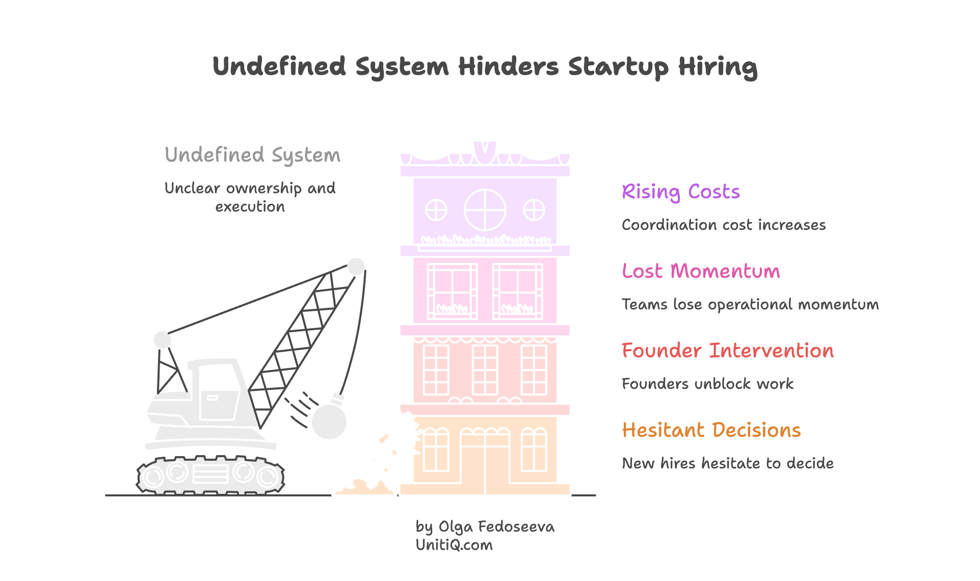 Illustration of fragile startup execution system where unclear ownership increases coordination cost, slows momentum, forces founder intervention, and creates hesitant decision-making.