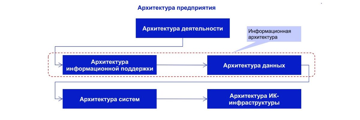 Архитектура деятельности