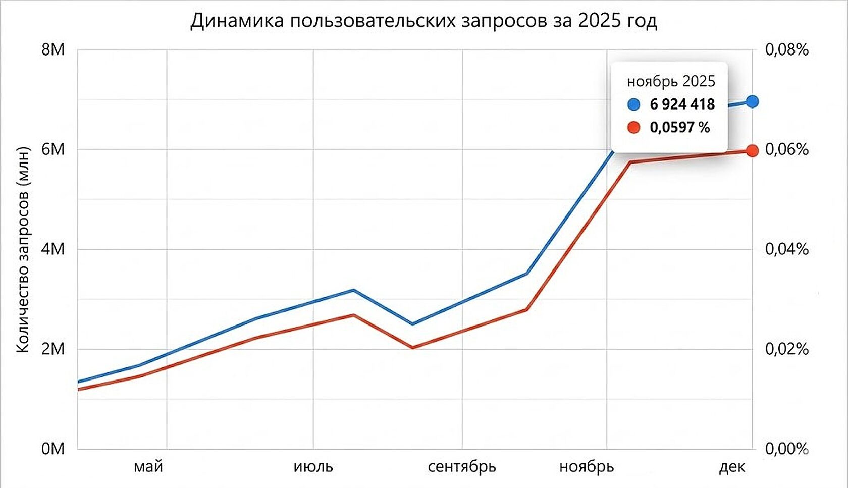 График Яндекс Wordstat: рост запросов военный билет до 6,9 млн в декабре 2025