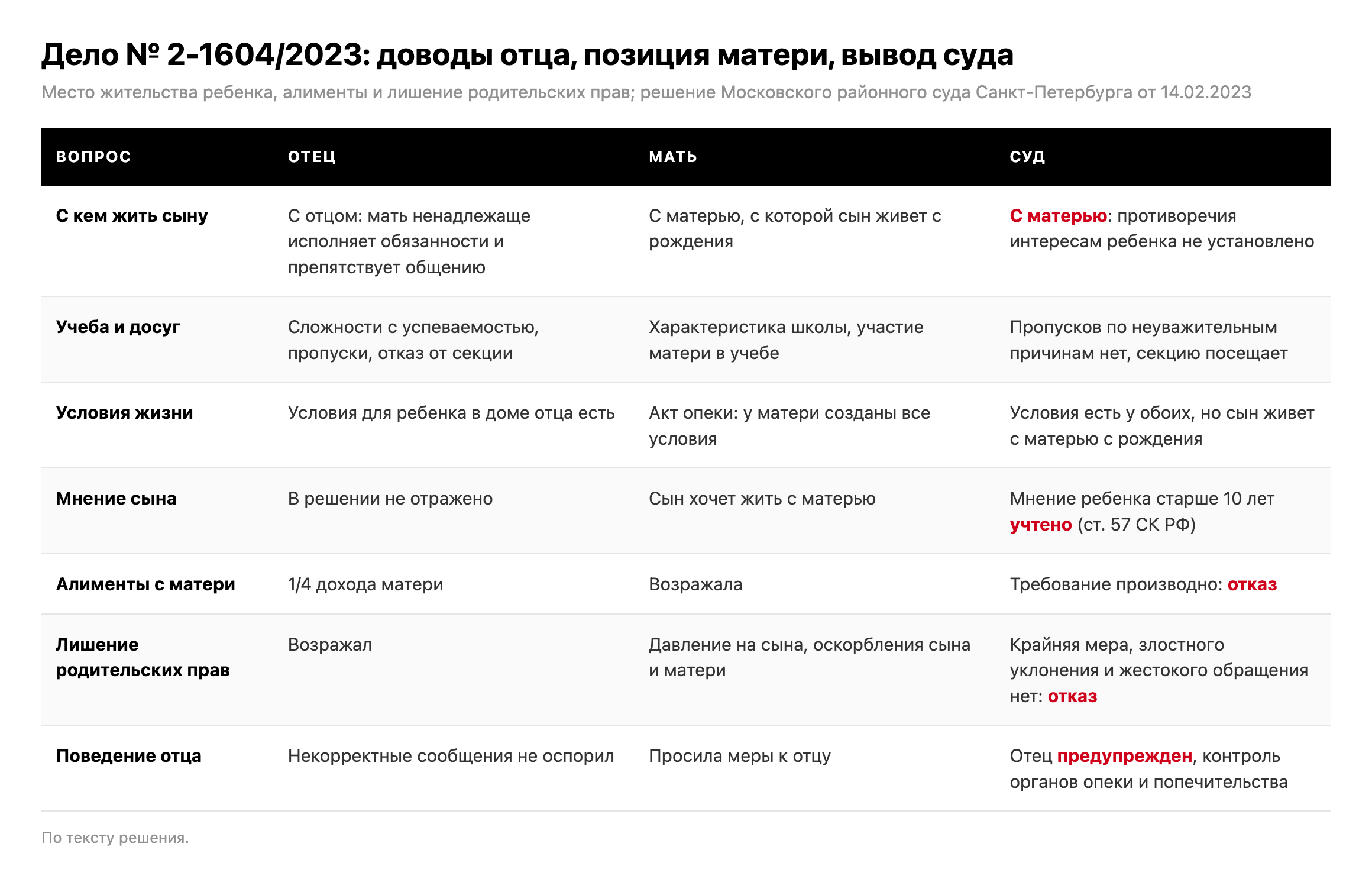 Таблица: доводы отца, позиция матери и выводы Московского районного суда Санкт-Петербурга по делу № 2-1604/2023 о месте жительства ребенка, алиментах и лишении родительских прав