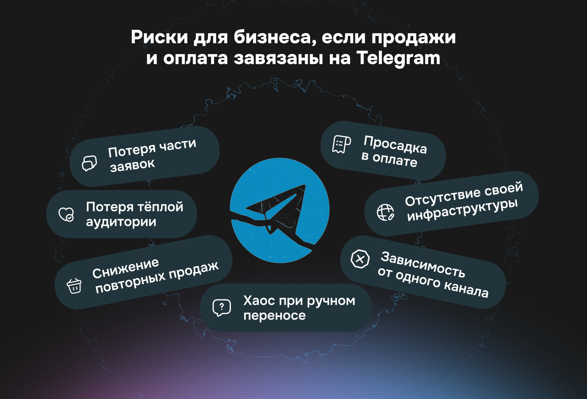 Инфографика: риски для бизнеса при продажах через Telegram: потеря заявок, снижение повторных продаж, просадка оплаты и зависимость от одного канала