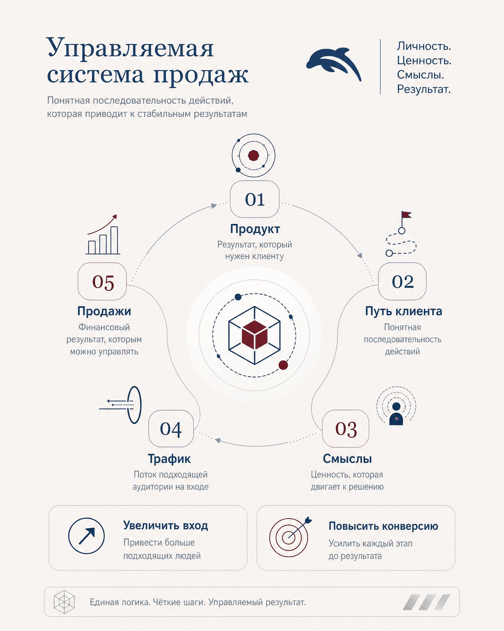Инфографика системы продаж