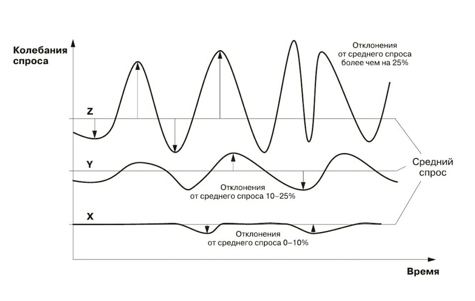 XYZ-анализ ассортимента