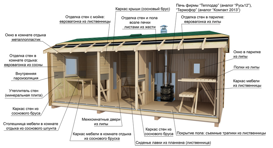 Каркасные бани под ключ - проекты и цены на щитовые бани в Москве недорого
