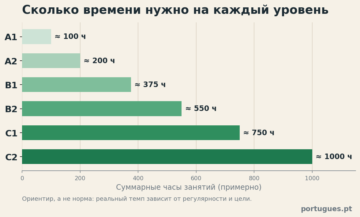 Сколько часов нужно на каждый уровень португальского языка от A1 до C2