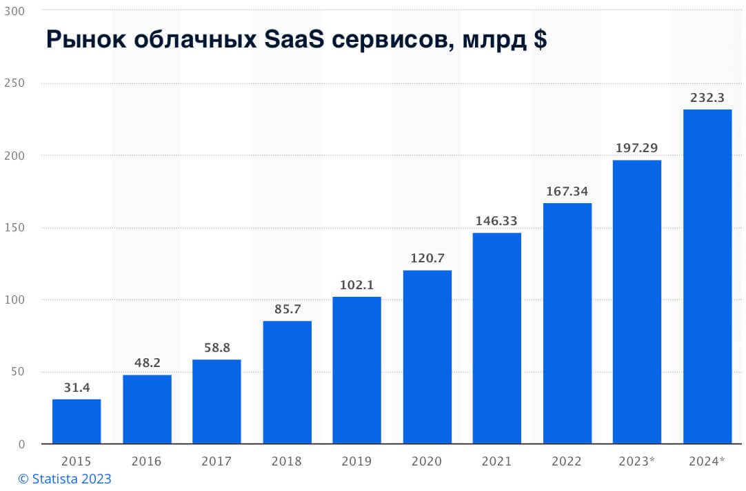Расходы конечных пользователей на публичные облачные SaaS сервисы в мире, 2015 - 2024 гг.