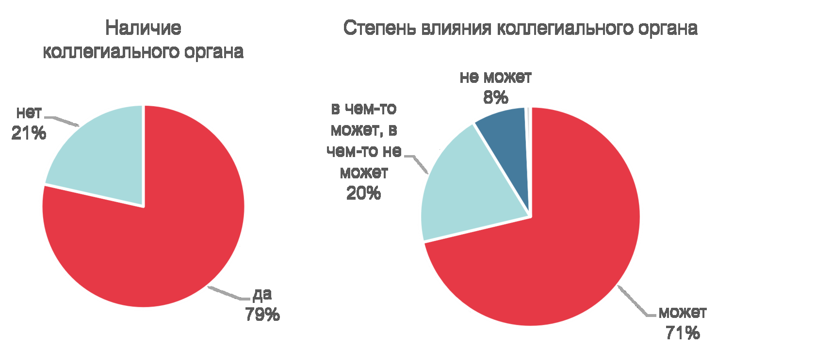 Оценка уровня организационного развития НКО - 2022