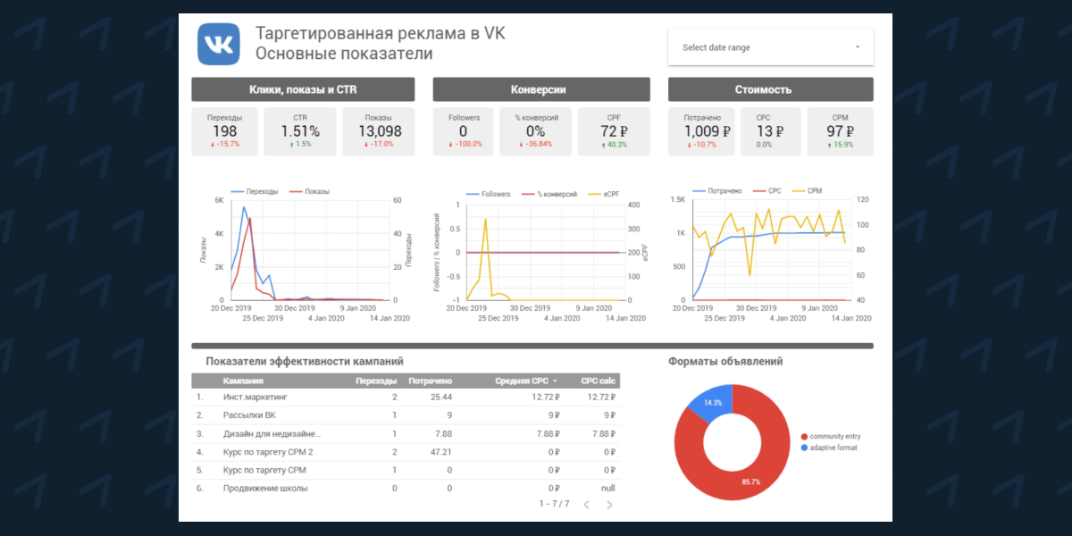 Шаблон отчета по таргетированной рекламе в ВК для Google Data Studio