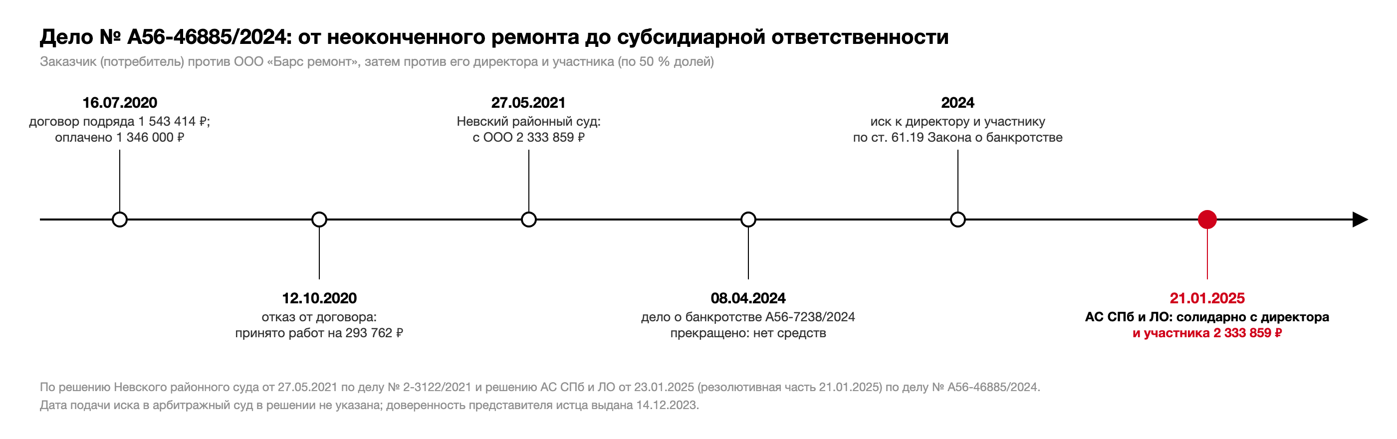 Хронология дела № А56-46885/2024: договор подряда 16.07.2020, отказ от договора 12.10.2020, решение Невского районного суда 27.05.2021 на 2 333 859 рублей, прекращение дела о банкротстве 08.04.2024, решение арбитражного суда 21.01.2025 (полный текст 23.01.2025)