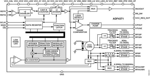 Обзор: ADF4371 - Широкополосный синтезатор с ФАПЧ со встроенным ГУН