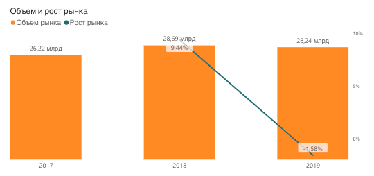 Производство сокок РФ, 2017-2019, рубли
