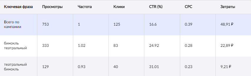 Продвижение на Wildberries и Ozon: 1000 проданных оптических приборов и 80+ отзывов клиентов