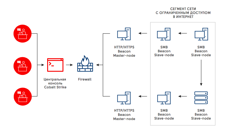 Сеть ограниченный. SMB Beacon схема. Cobalt gang. Cobalt restricted access. Group IB Memory Forensics.