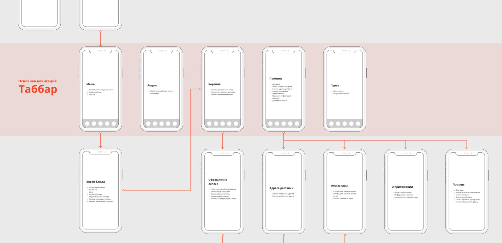 Этапы разработки мобильного приложения для iOS и Android: от идеи до релиза