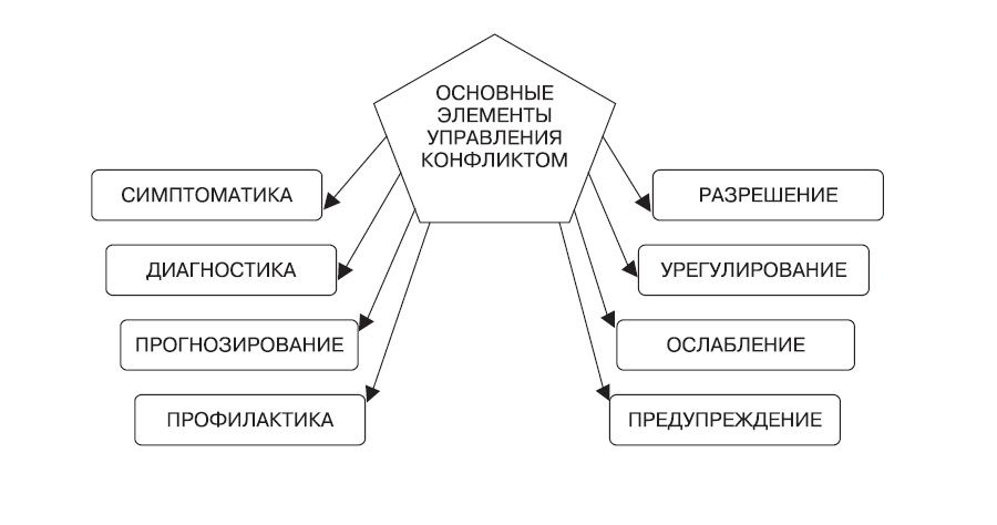 Схема управления конфликтом