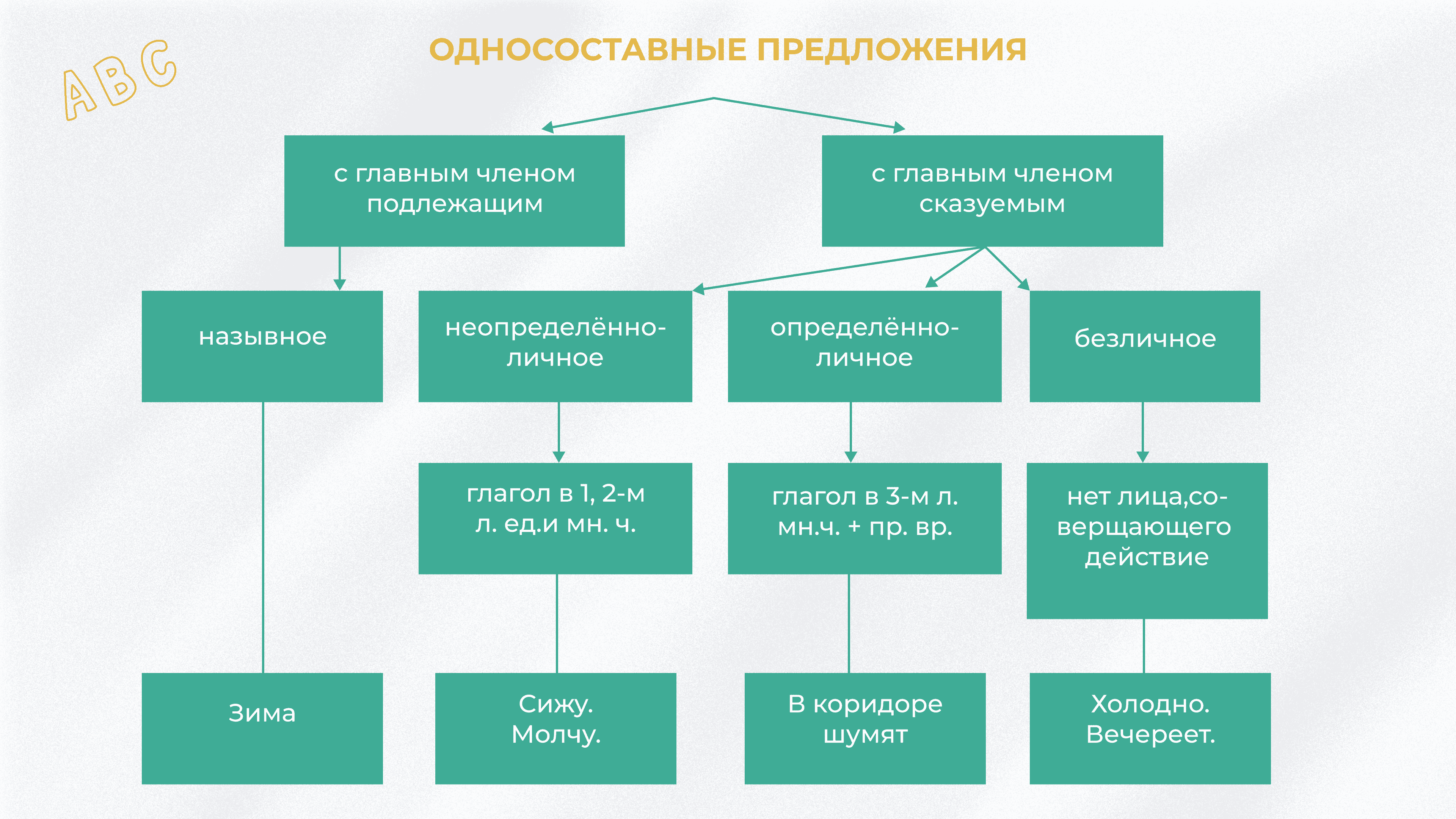 8 класс Русский язык - 6