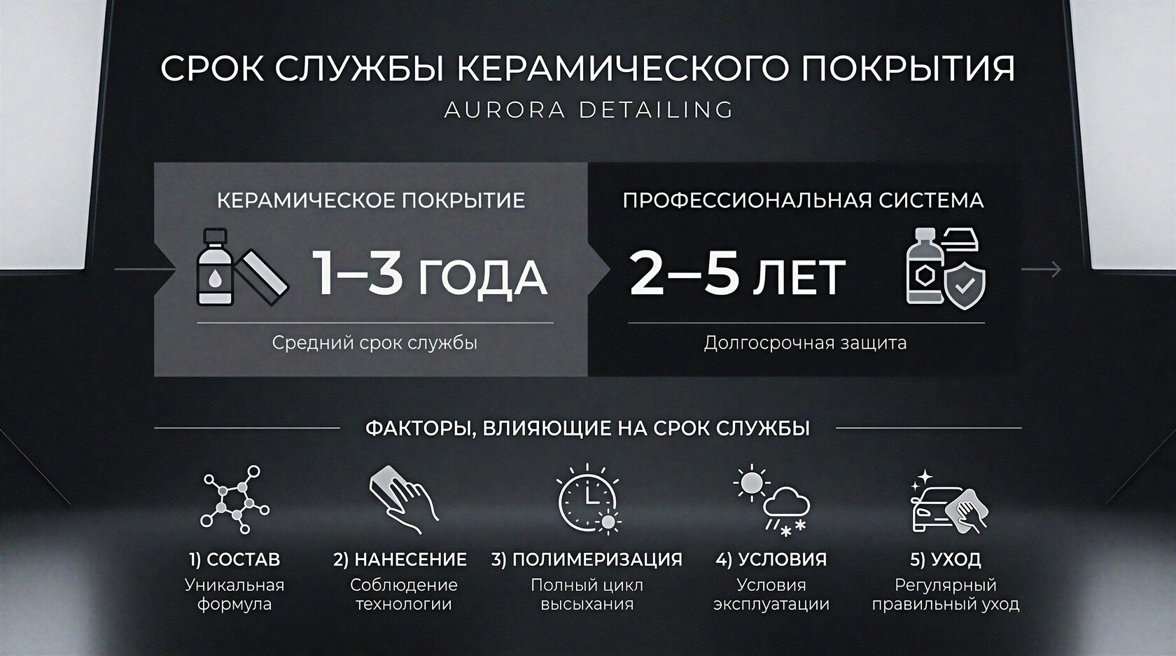 Средний срок службы керамического покрытия 1–3 года, проф-системы 2–5 лет; факторы — состав, нанесение, полимеризация, условия, уход