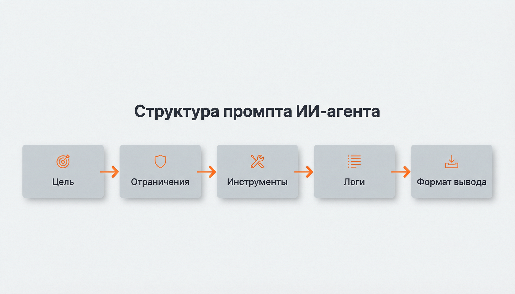 Схема четырёх базовых паттернов ИИ-агентов: Исследователь, Редактор, Координатор, Оператор. Роли и взаимодействие