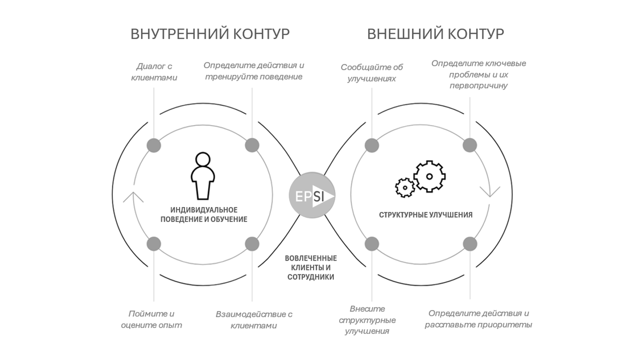 Удовлетворенность клиентов B2B - цикл улучшений