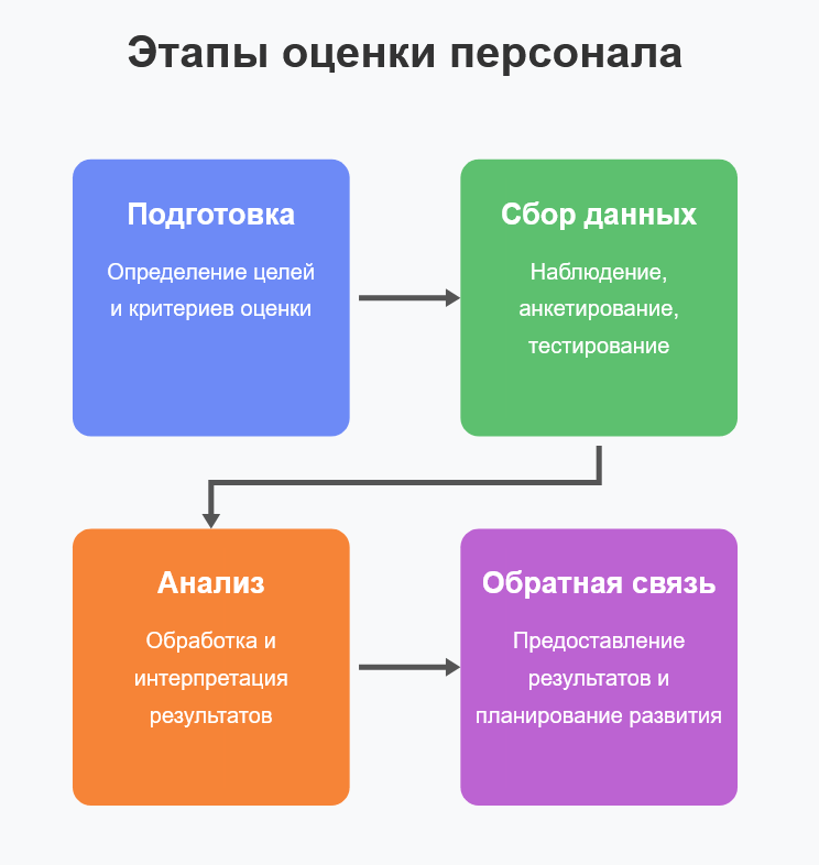 Анализ этапов оценки персонала