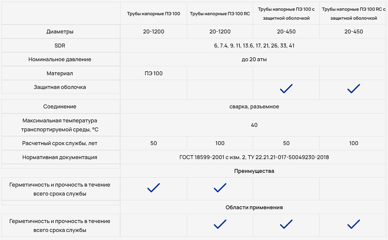 Описание ПЭ100 и ПЭ100RC