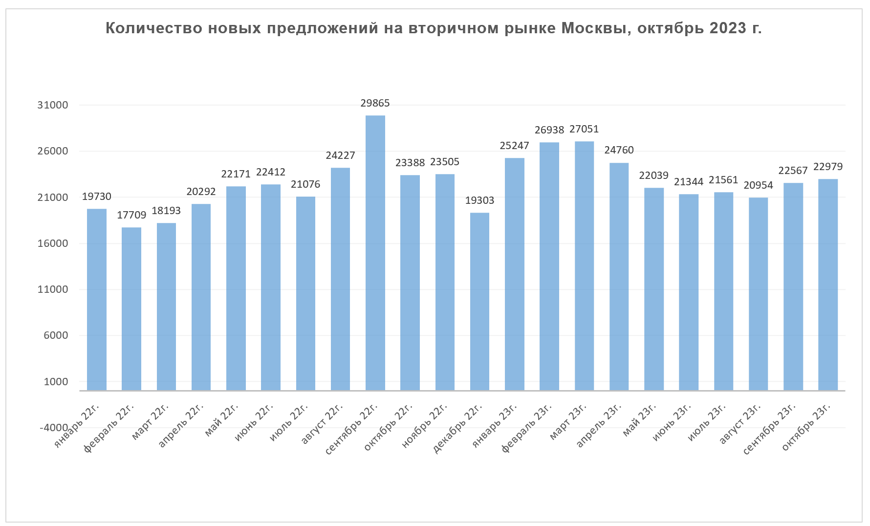 Количество новых предложений на вторичном рынке, Москва, январь 2024