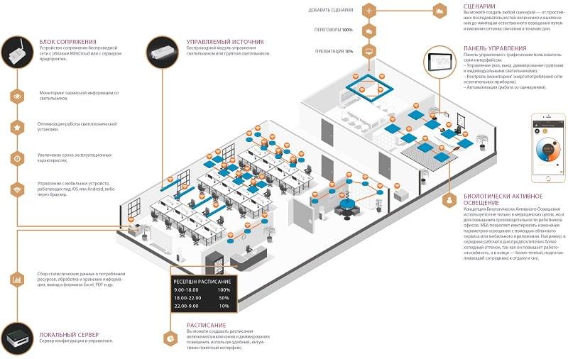 Управляющий свет. Система беспроводного управления освещением. Адресное управление освещением. Локальные системы управления освещением. Системы управления освещением в офисе.