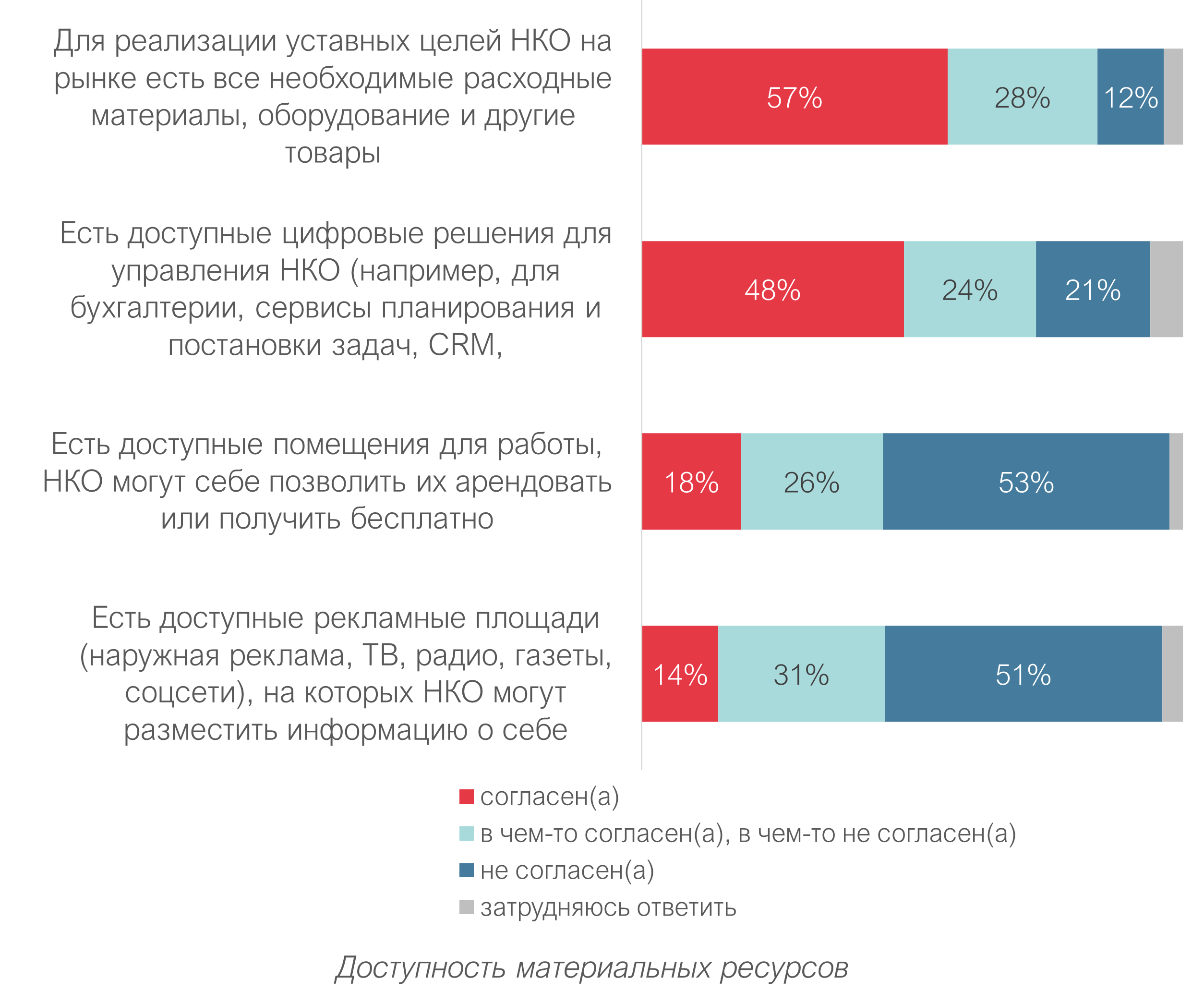 Оценка внешней среды развития НКО - 2022