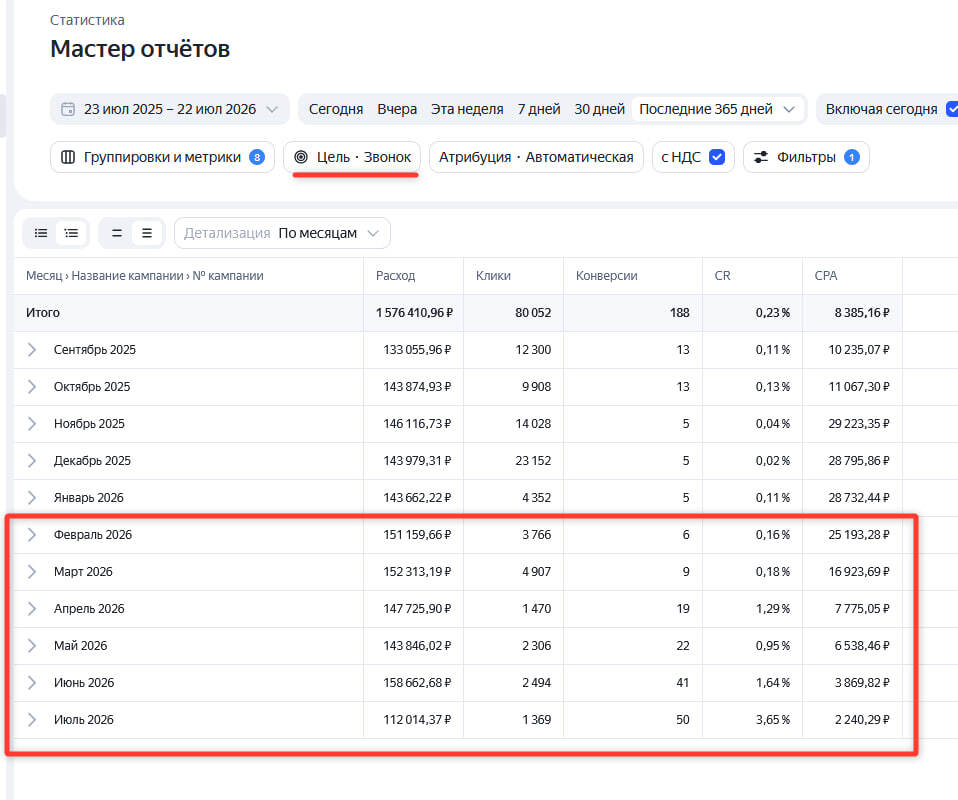 Скриншот статистики рекламной кампании в Яндекс Директ