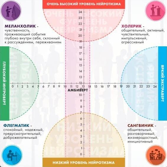 4 основных типа темперамента