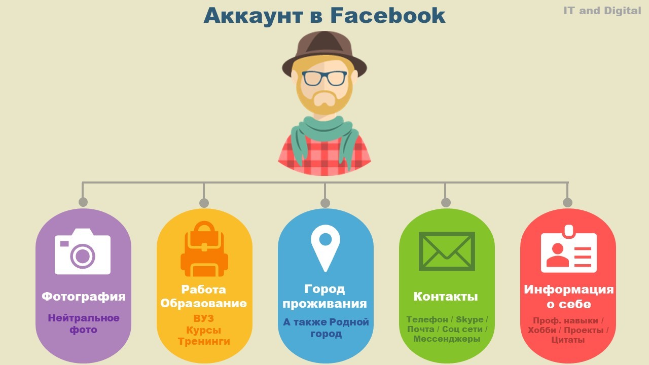 Оформляем профиль в Facebook и Linkedin Рекрутеру