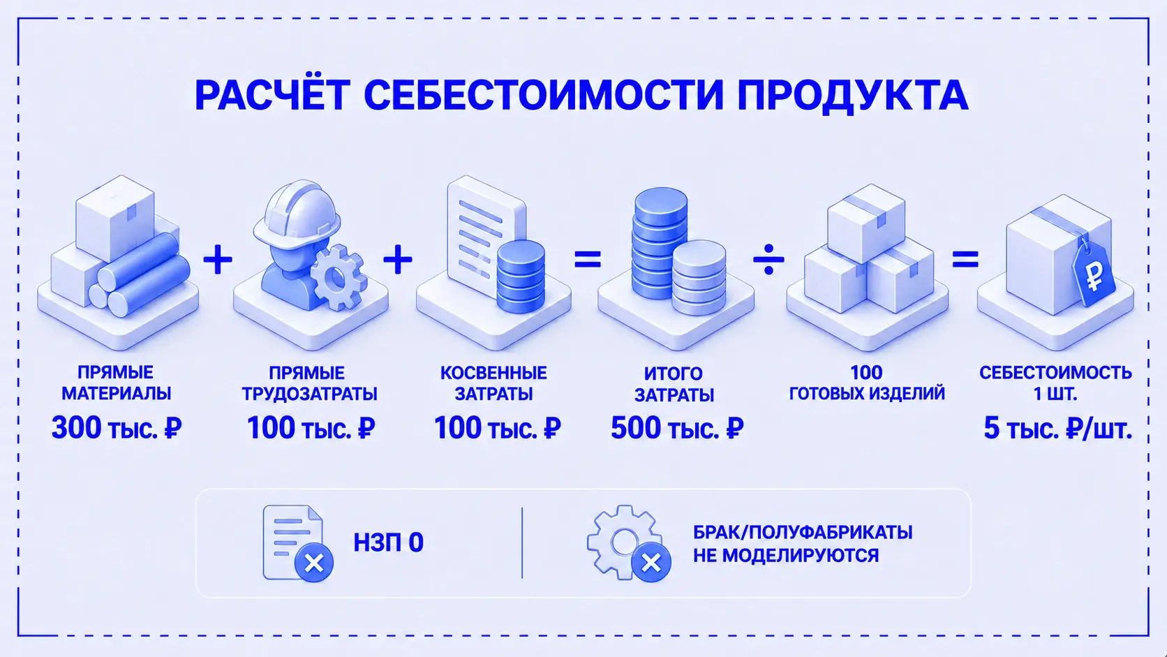 Расчёт партии: материалы 300 тысяч, труд 100 тысяч, косвенные 100 тысяч; себестоимость единицы 5 тысяч рублей