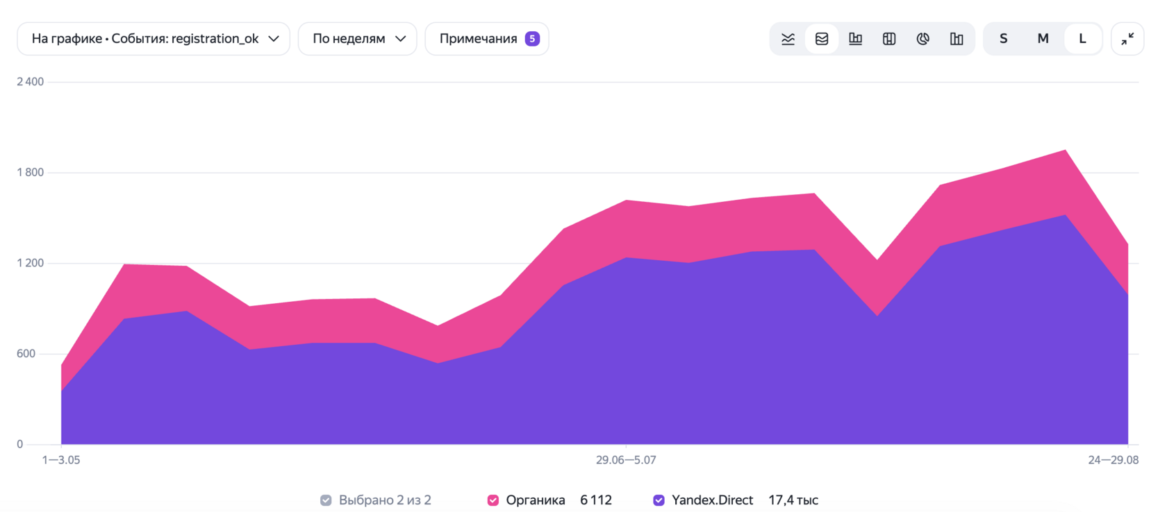 Иллюстрация того, как ASO влияет на органику приложения: кейс HOLY UNICORN с оптимизацией на событие регистрации