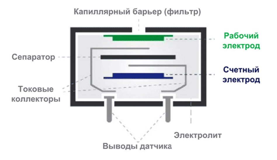 Электрохимический газоанализатор схема. Электрохимический датчик газа схема. Электрохимический датчик газоанализатора принцип действия. Принцип работы электрохимическая датчика газоанализатора.