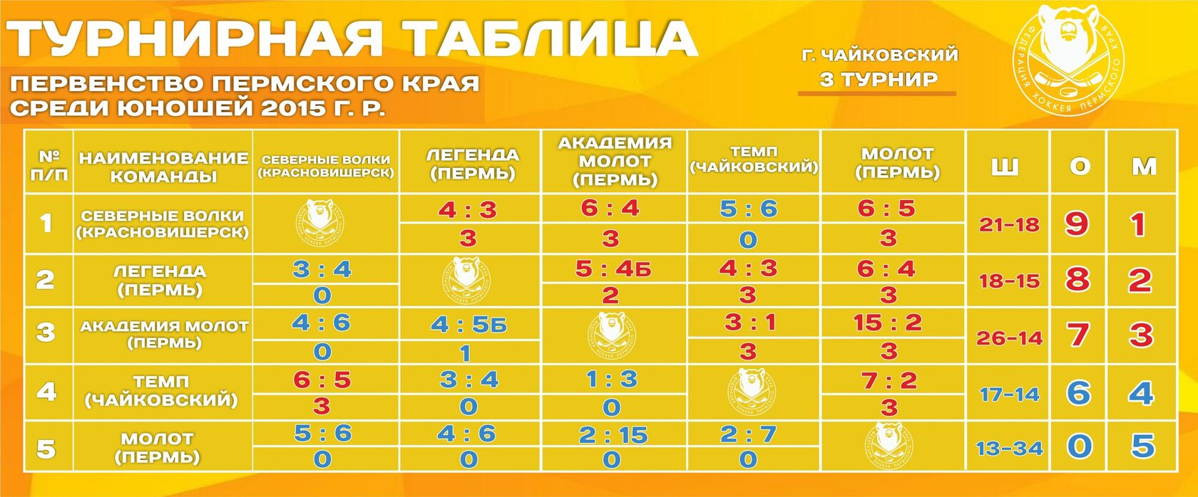 Первенство Пермского края среди юношей 2015 г.р. Сезон 2023-2024