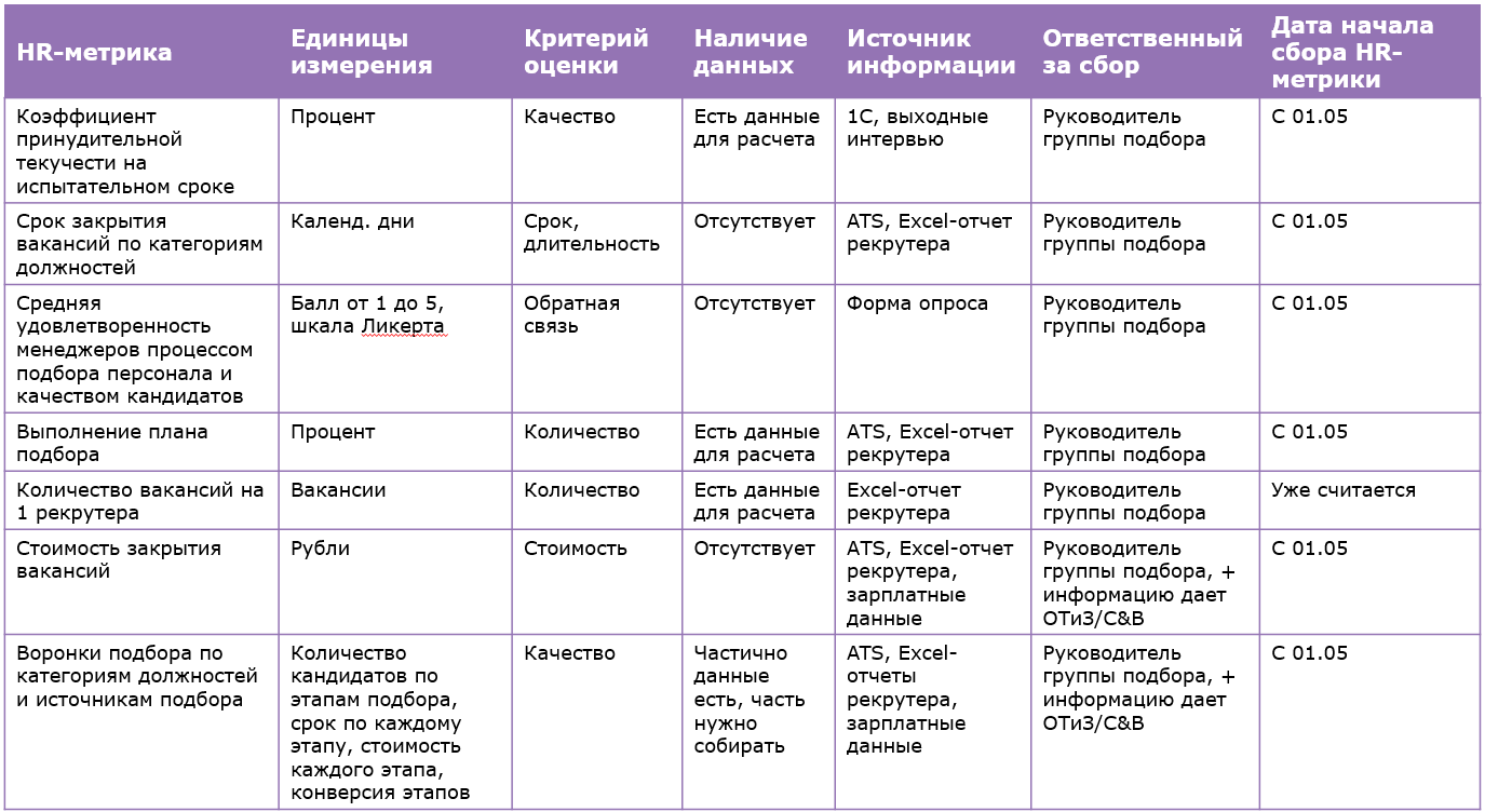 Как работать с HR-метриками в рекрутменте?