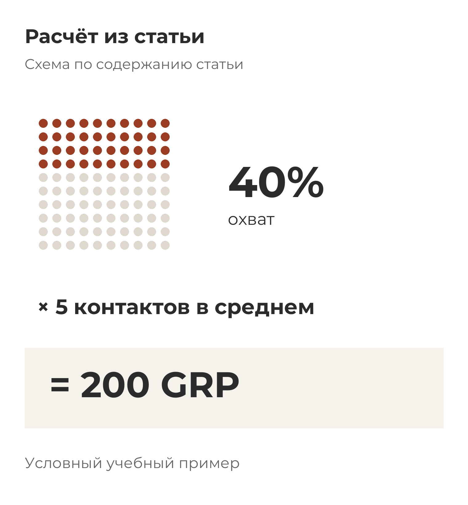 Расчёт из статьи: Охват: 40%; Частота: 5; 40 × 5 = 200 GRP; Условный учебный пример.