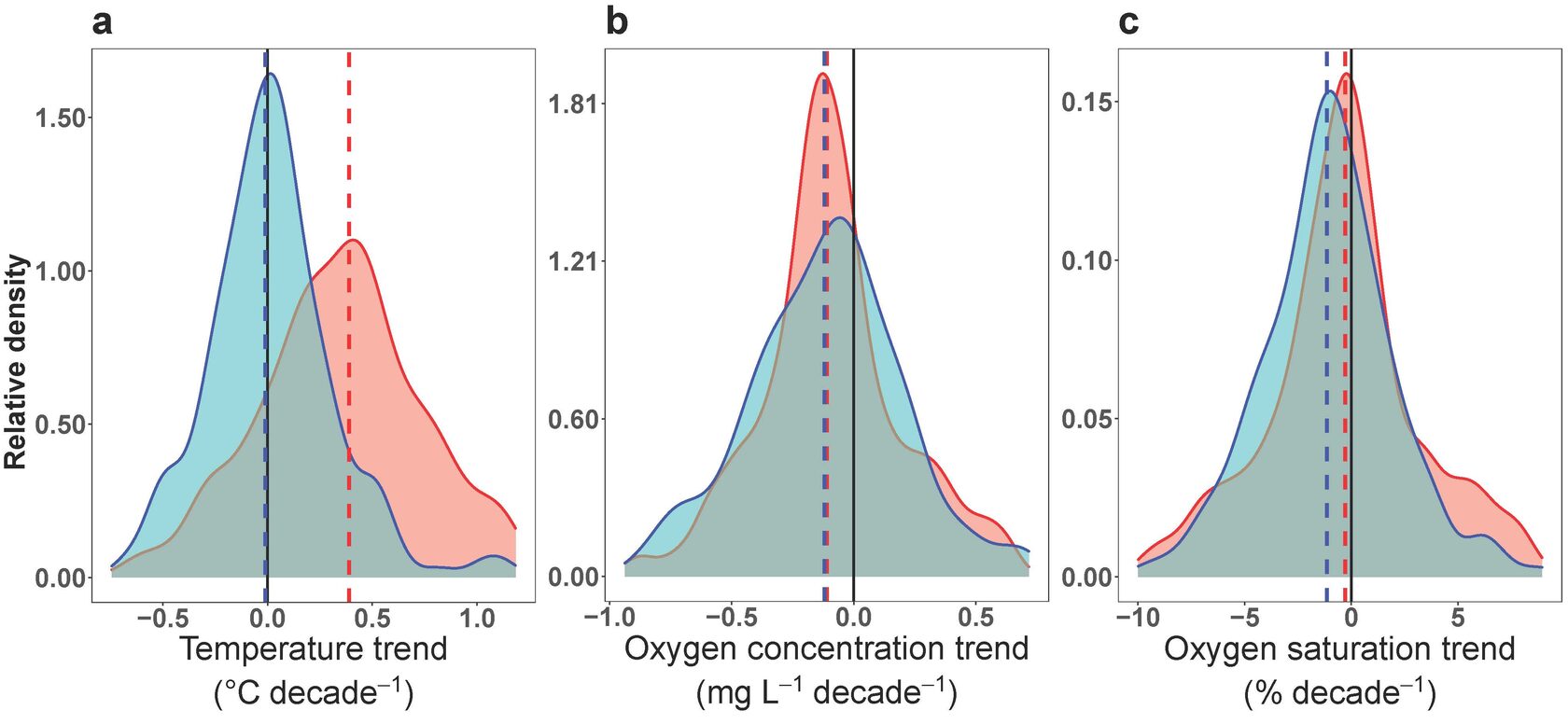 Изменение уровня кислорода. Распределение плотности в океане. Вертикальное распределение метана. Современное распределение плотности в недрах.