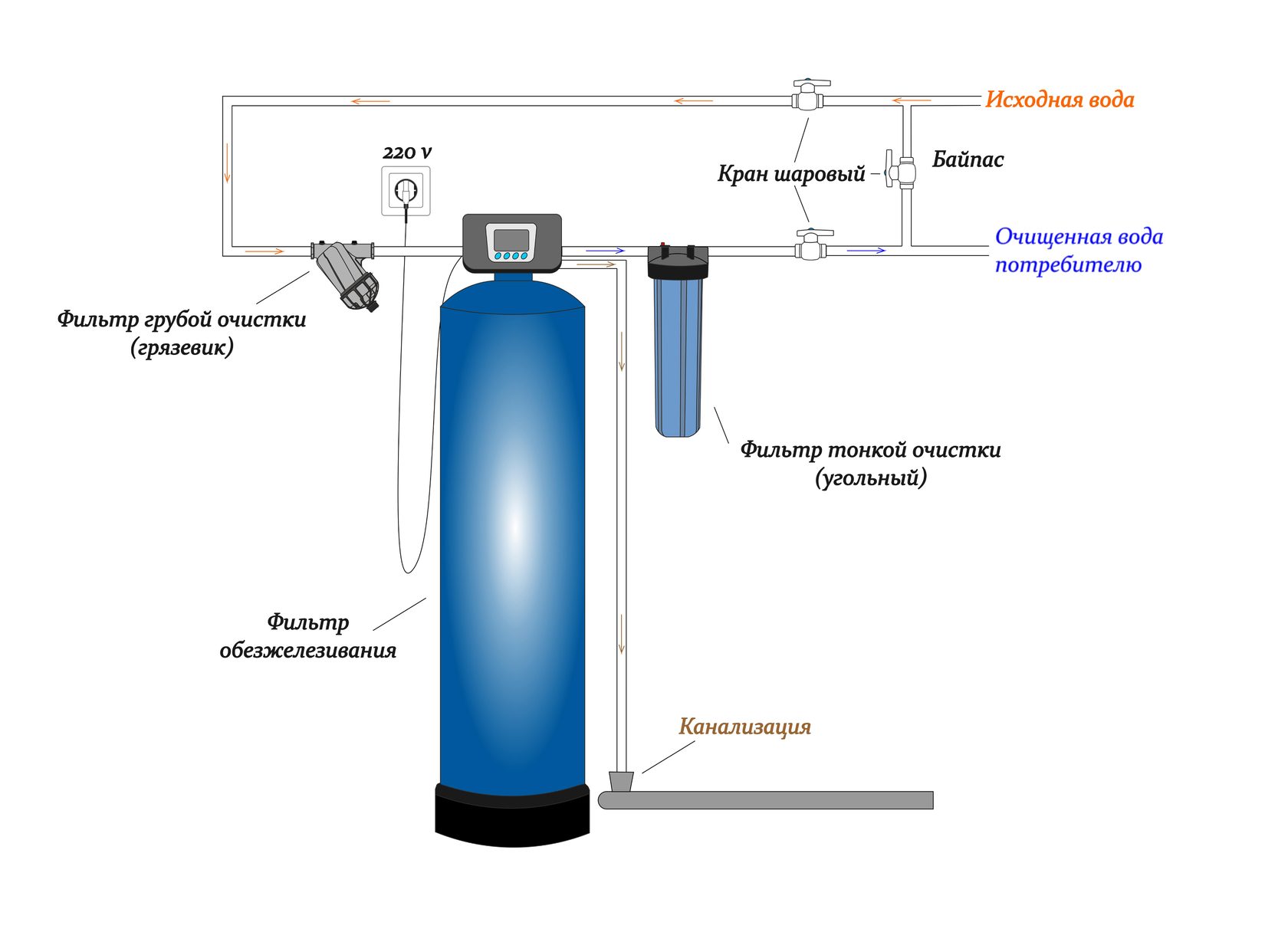 Очистка воды обезжелезивание. Схема системы водоочистки с аэрацией. Система очистки воды 12/52(f65b3/ /m500/70). Система очистки обезжелезивания воды. Система очистки воды от железа с аэрацией.